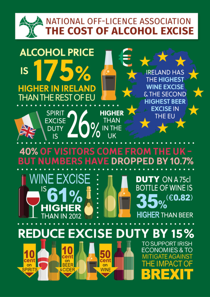 NOffLA: High Prices of Alcoholic Drinks in Ireland Threatening Local Retailers
