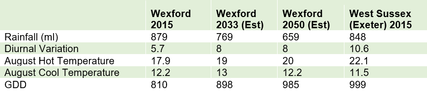 The Past, Present and Future of Winemaking in Ireland 2
