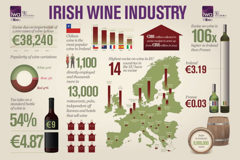 Ireland's Excise on Wine is 106 Times Higher than France's featured